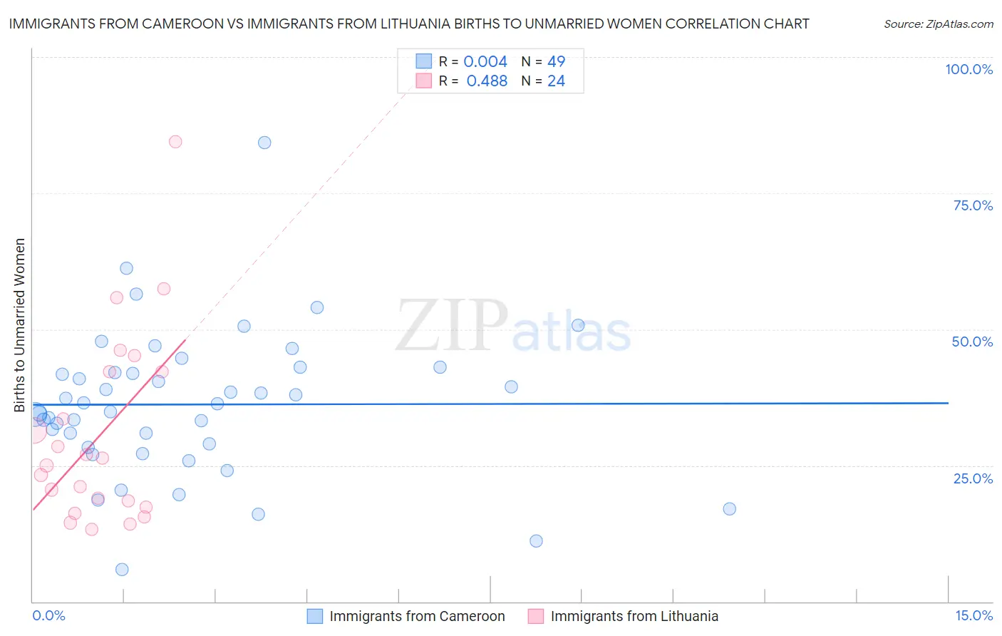 Immigrants from Cameroon vs Immigrants from Lithuania Births to Unmarried Women