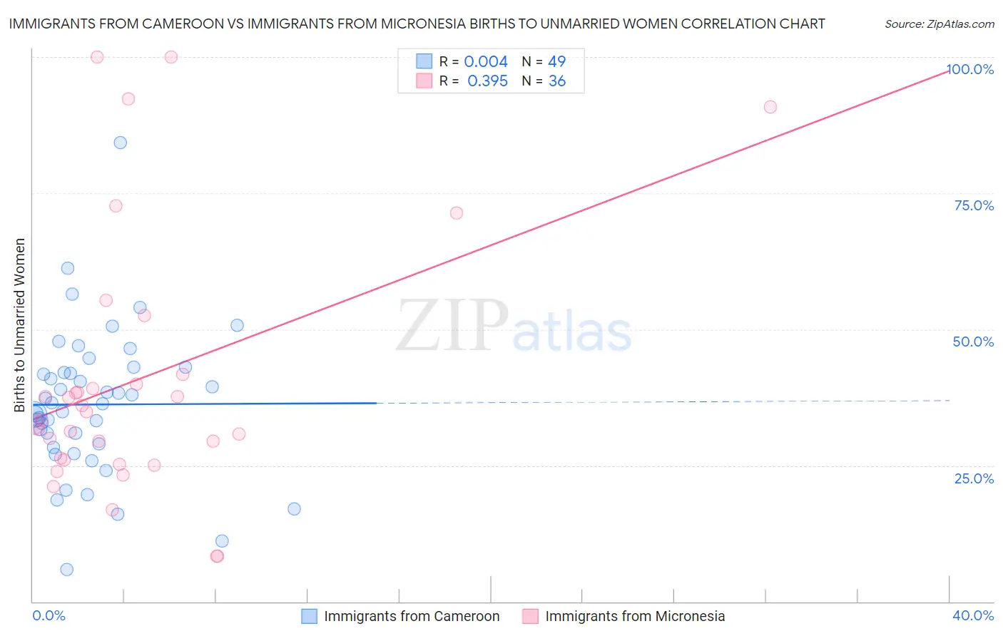 Immigrants from Cameroon vs Immigrants from Micronesia Births to Unmarried Women