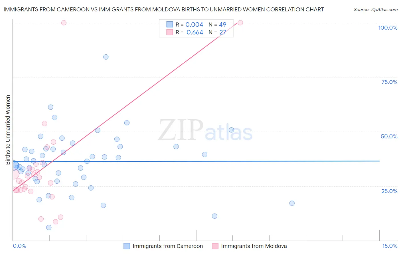 Immigrants from Cameroon vs Immigrants from Moldova Births to Unmarried Women