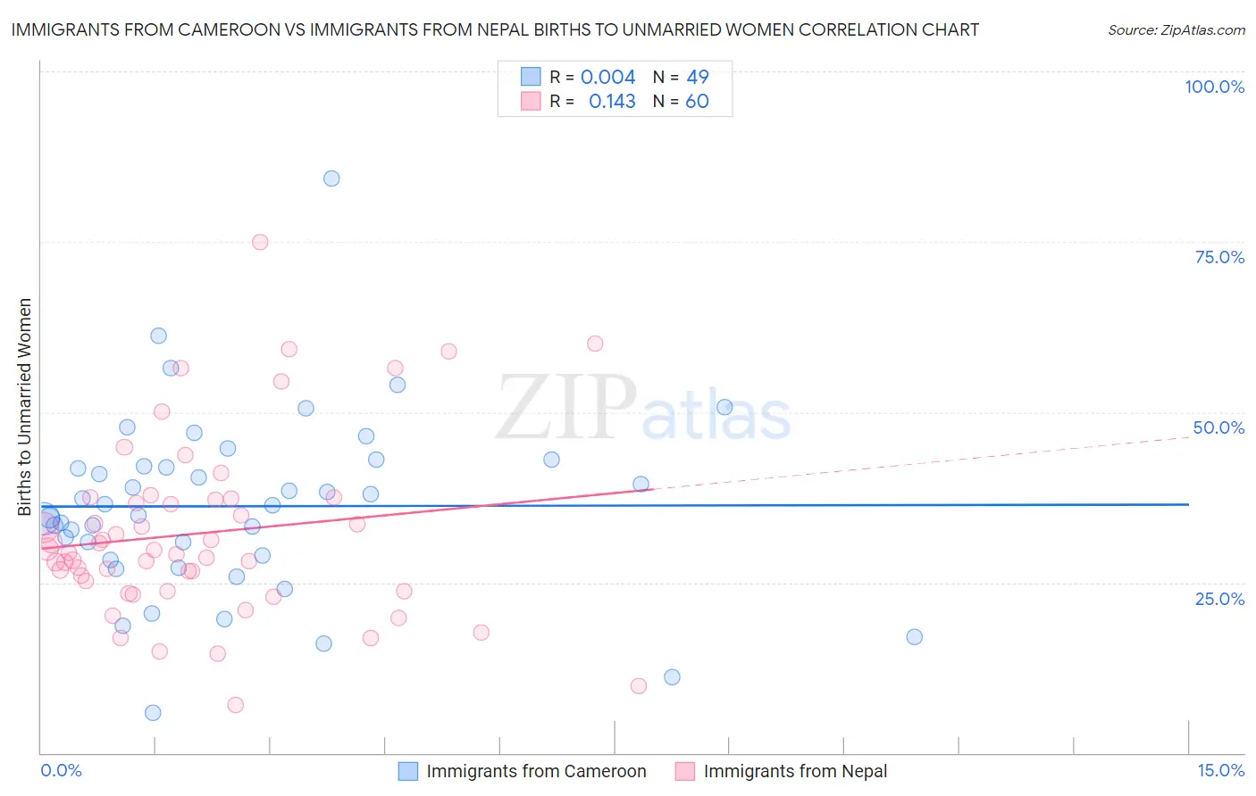 Immigrants from Cameroon vs Immigrants from Nepal Births to Unmarried Women