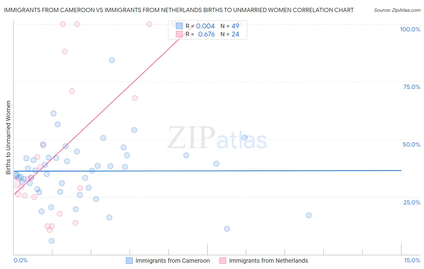 Immigrants from Cameroon vs Immigrants from Netherlands Births to Unmarried Women