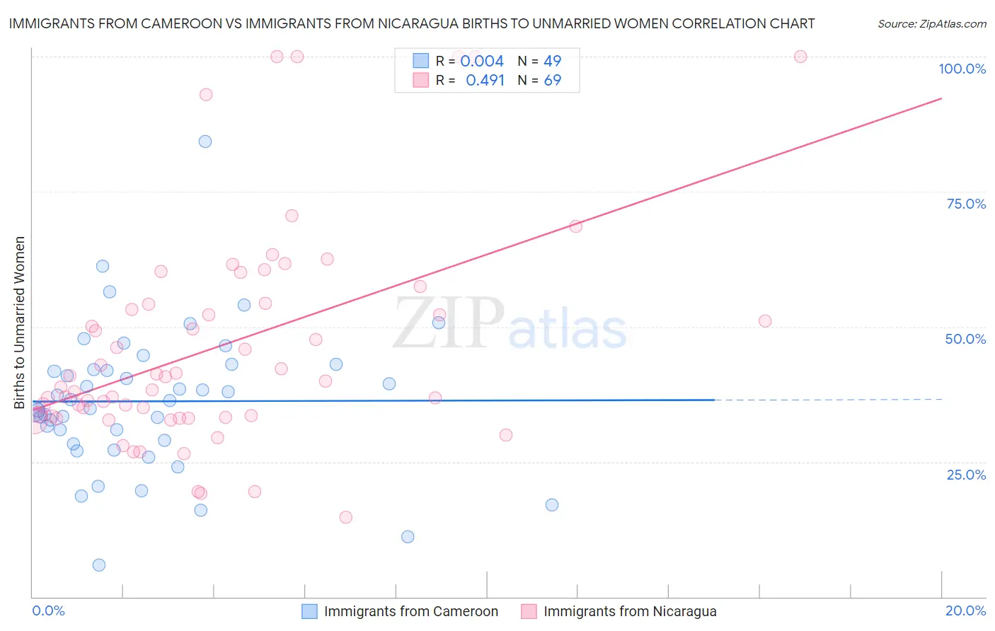 Immigrants from Cameroon vs Immigrants from Nicaragua Births to Unmarried Women