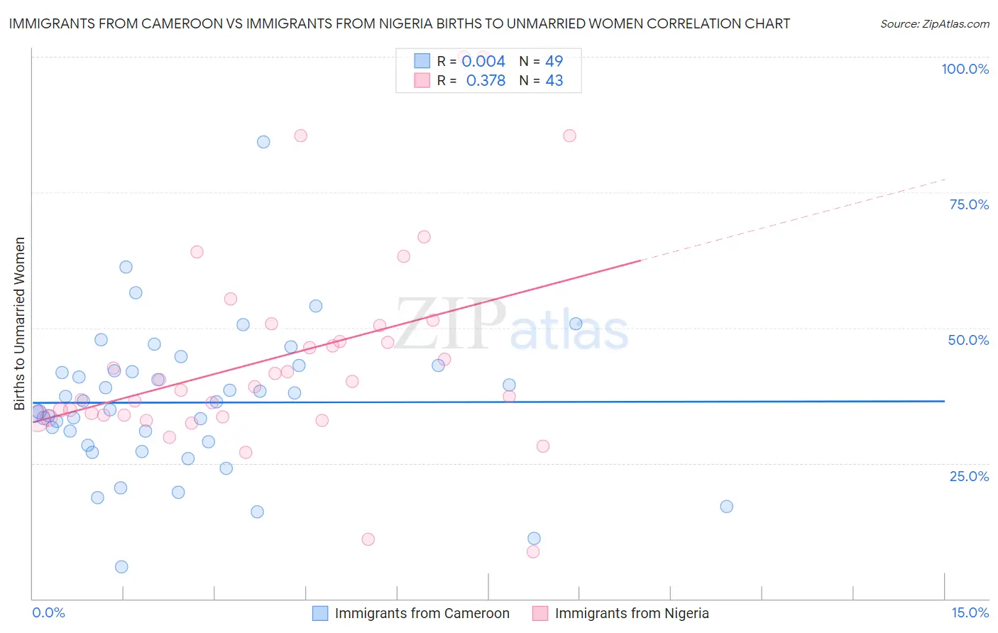 Immigrants from Cameroon vs Immigrants from Nigeria Births to Unmarried Women
