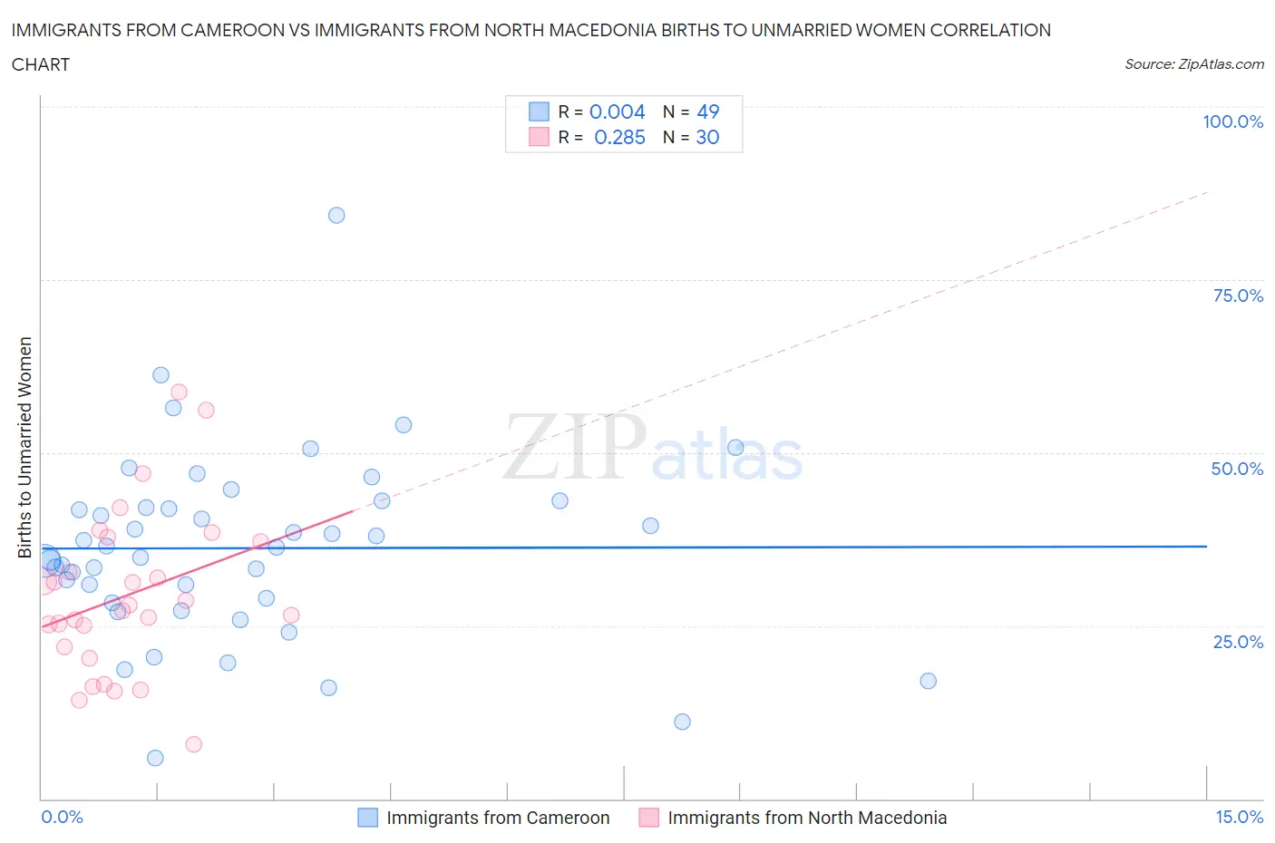 Immigrants from Cameroon vs Immigrants from North Macedonia Births to Unmarried Women
