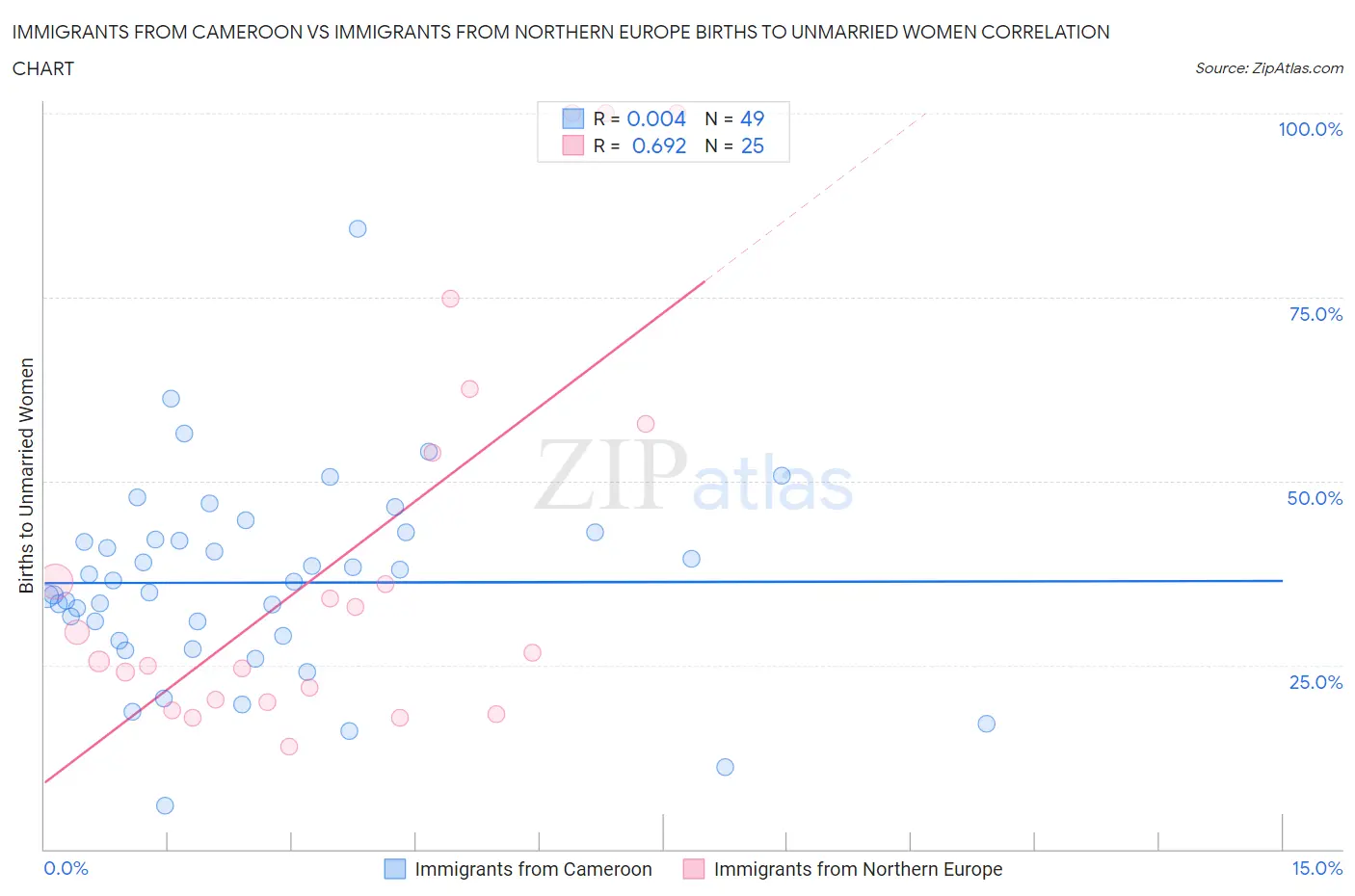 Immigrants from Cameroon vs Immigrants from Northern Europe Births to Unmarried Women