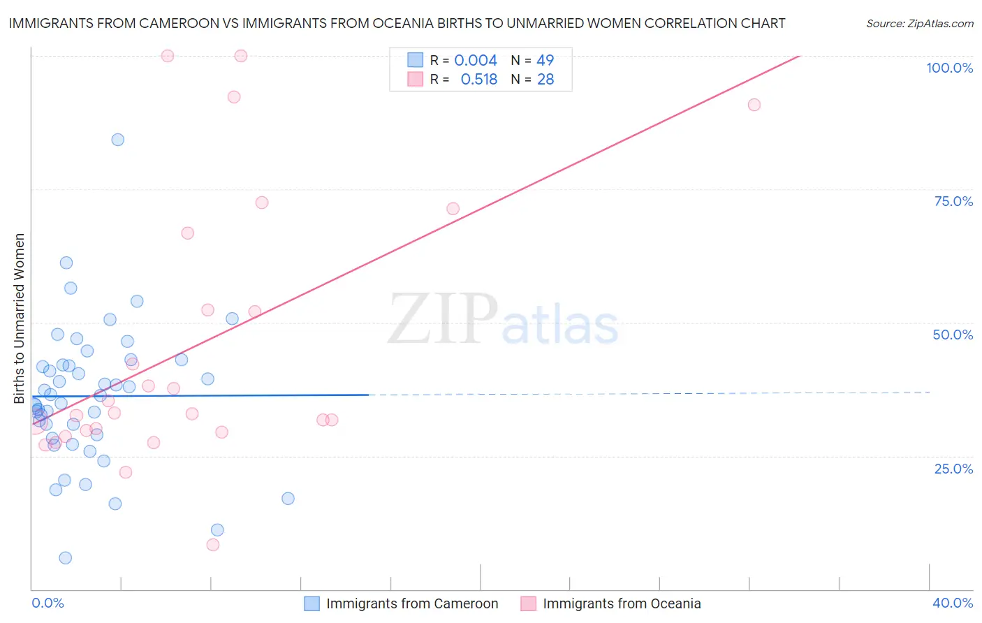 Immigrants from Cameroon vs Immigrants from Oceania Births to Unmarried Women