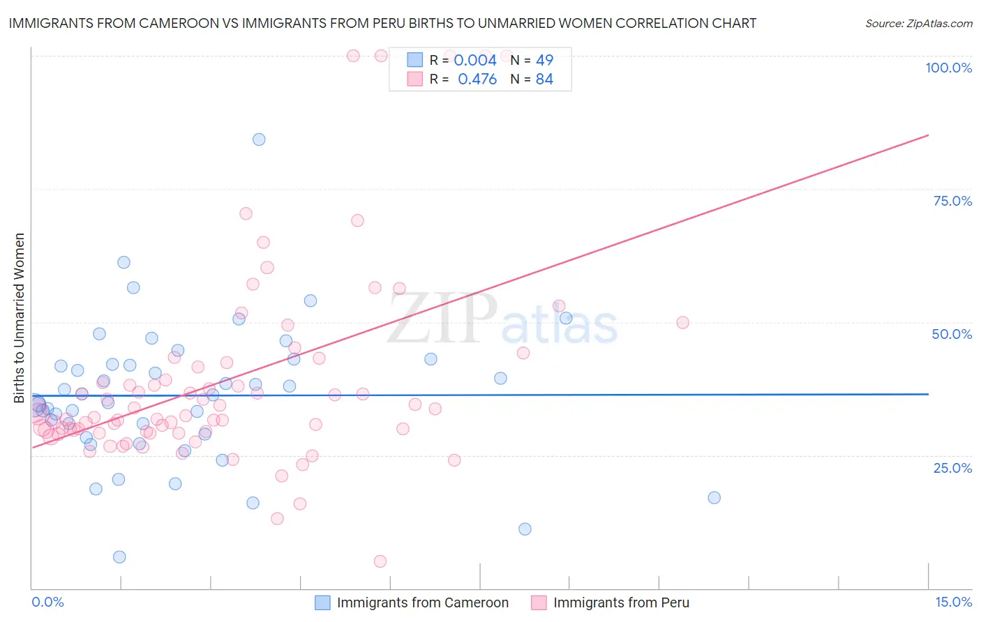Immigrants from Cameroon vs Immigrants from Peru Births to Unmarried Women