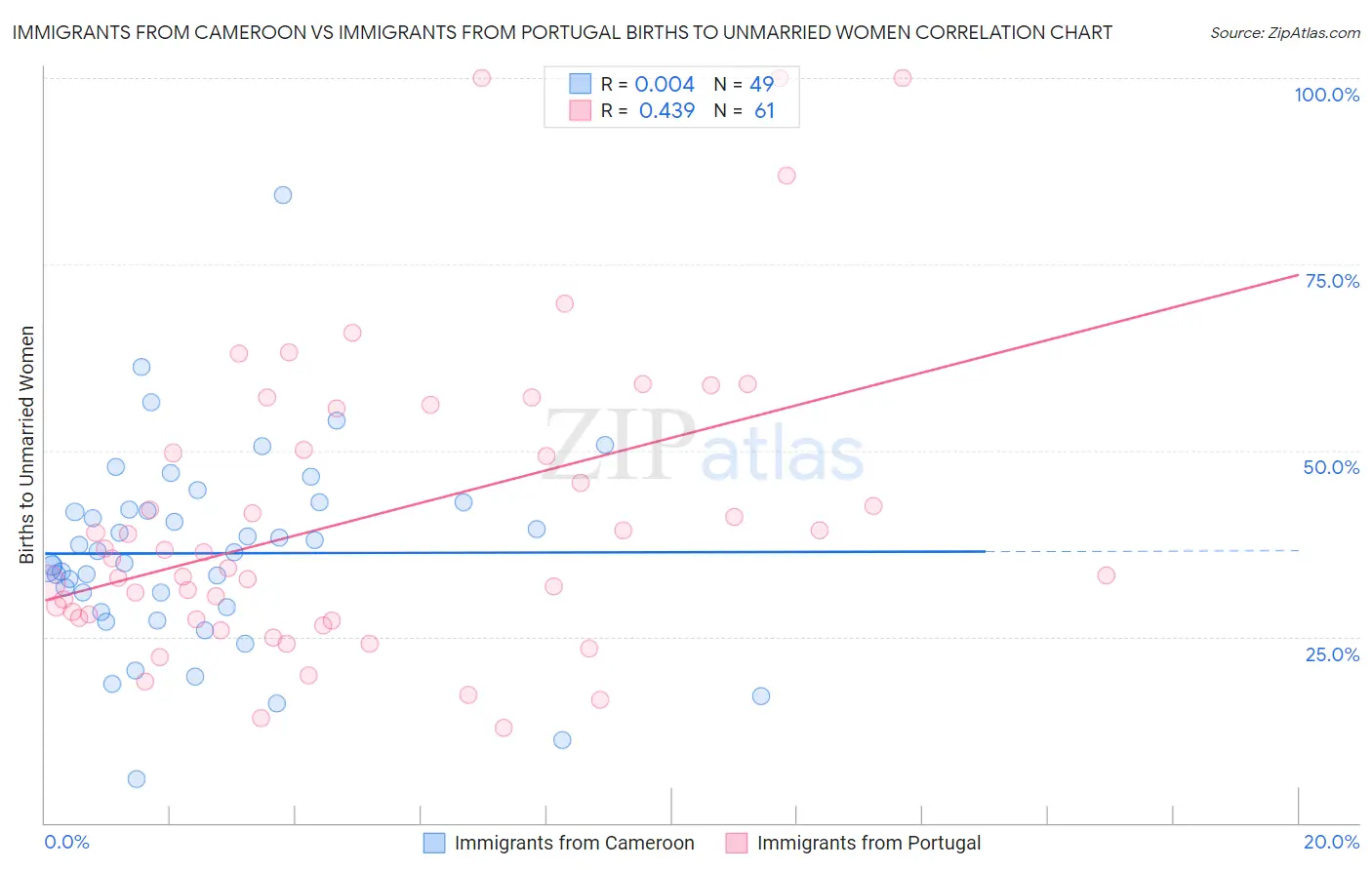 Immigrants from Cameroon vs Immigrants from Portugal Births to Unmarried Women
