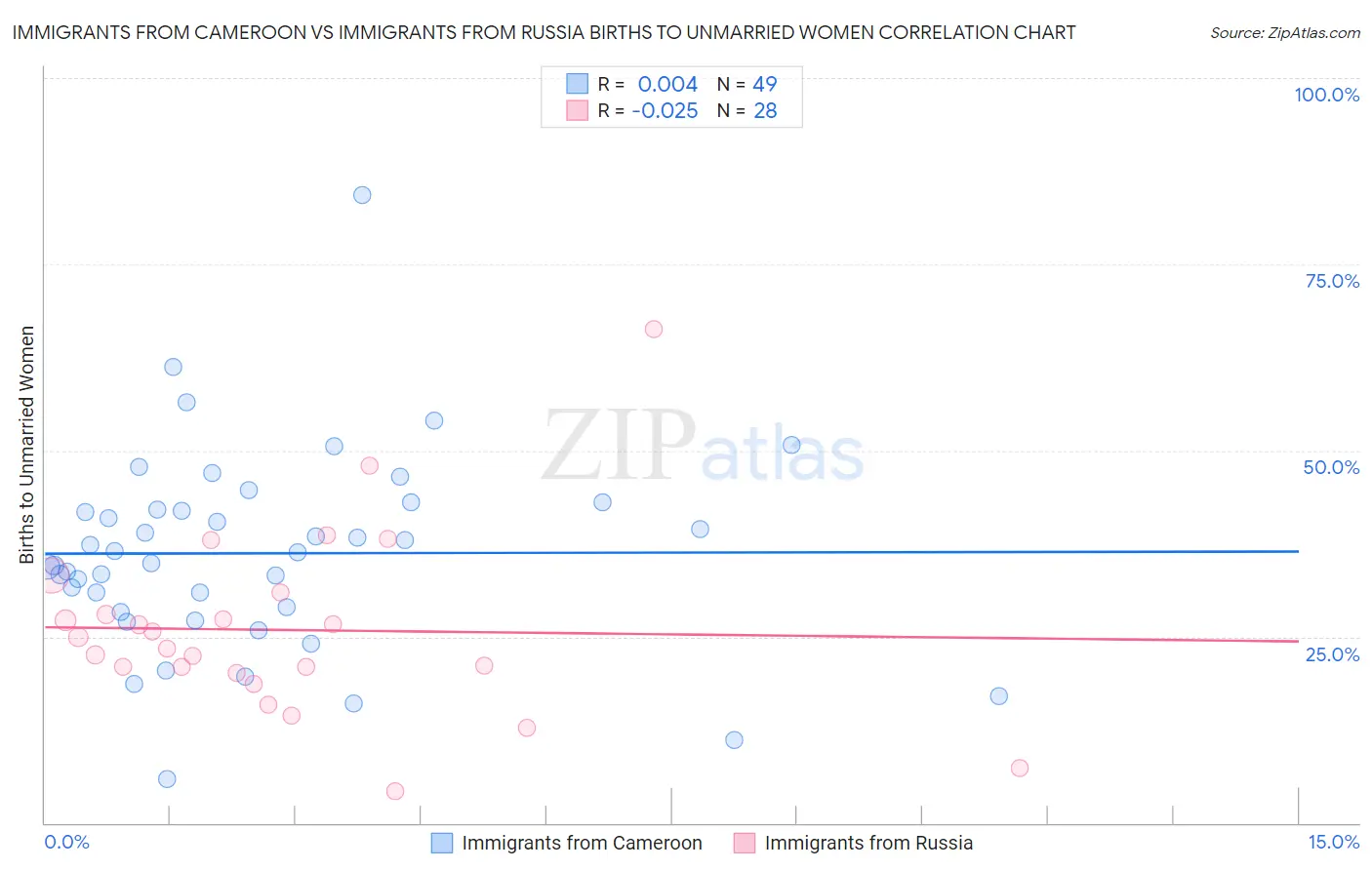 Immigrants from Cameroon vs Immigrants from Russia Births to Unmarried Women
