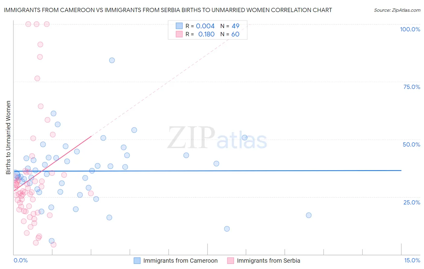 Immigrants from Cameroon vs Immigrants from Serbia Births to Unmarried Women