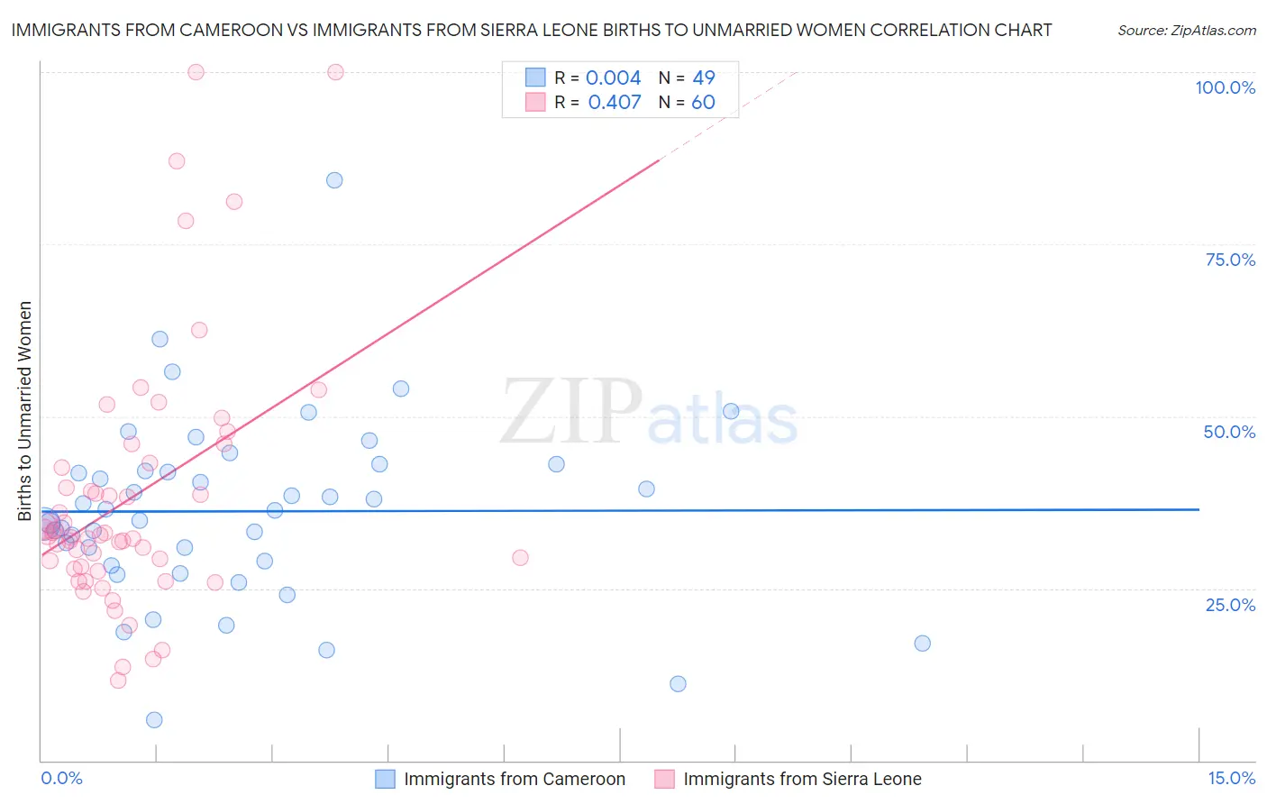 Immigrants from Cameroon vs Immigrants from Sierra Leone Births to Unmarried Women