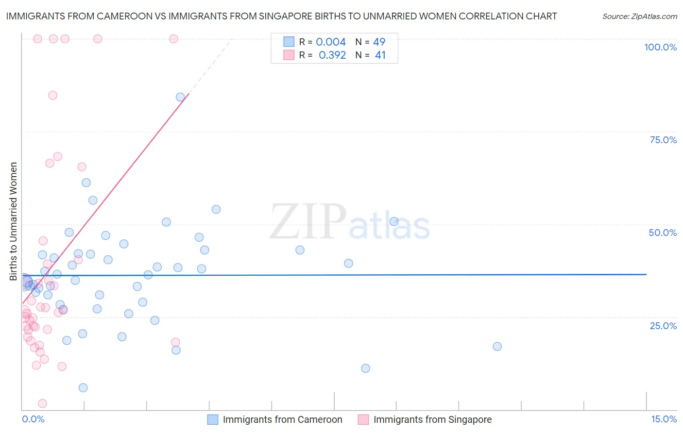 Immigrants from Cameroon vs Immigrants from Singapore Births to Unmarried Women