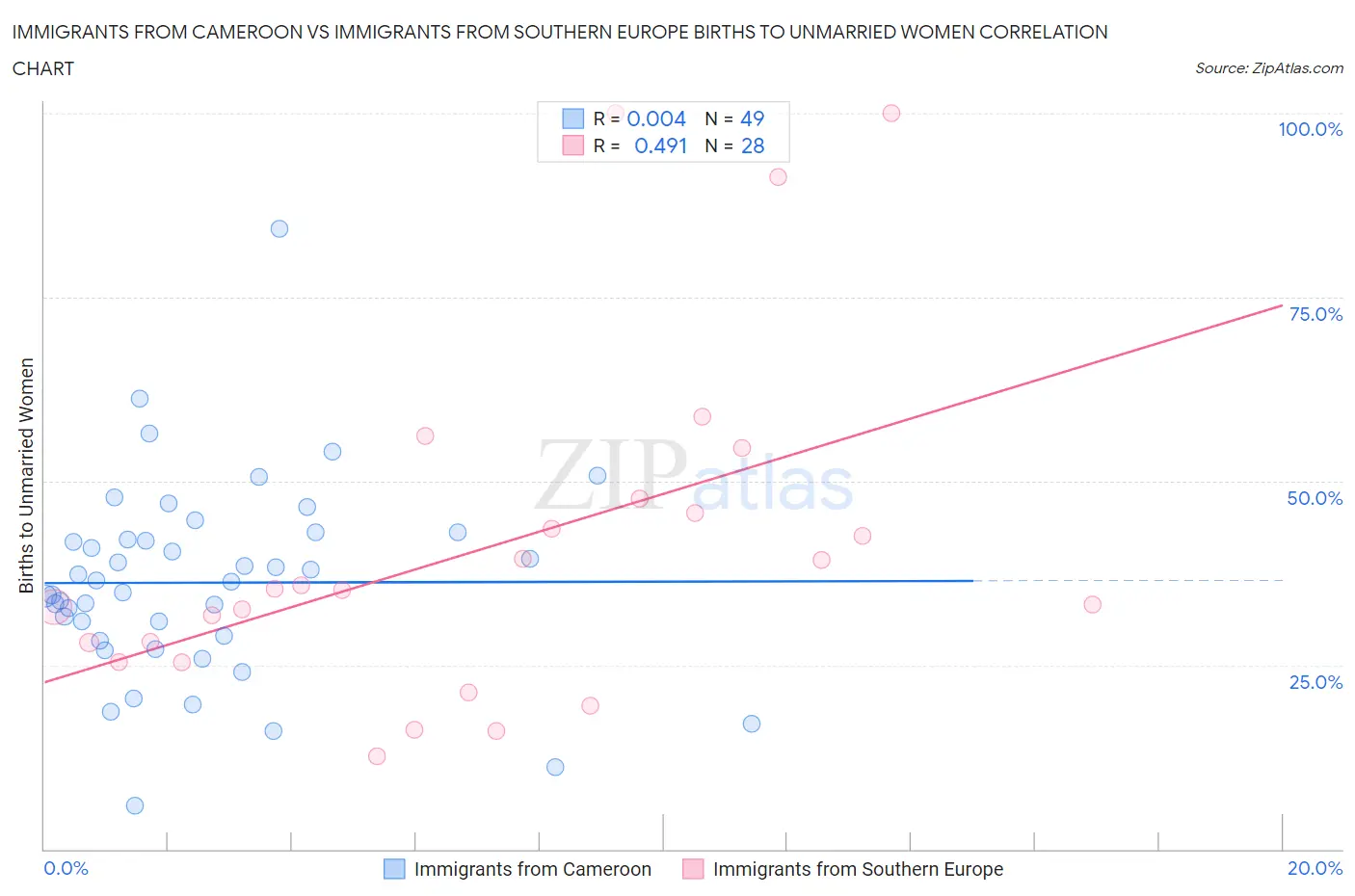 Immigrants from Cameroon vs Immigrants from Southern Europe Births to Unmarried Women