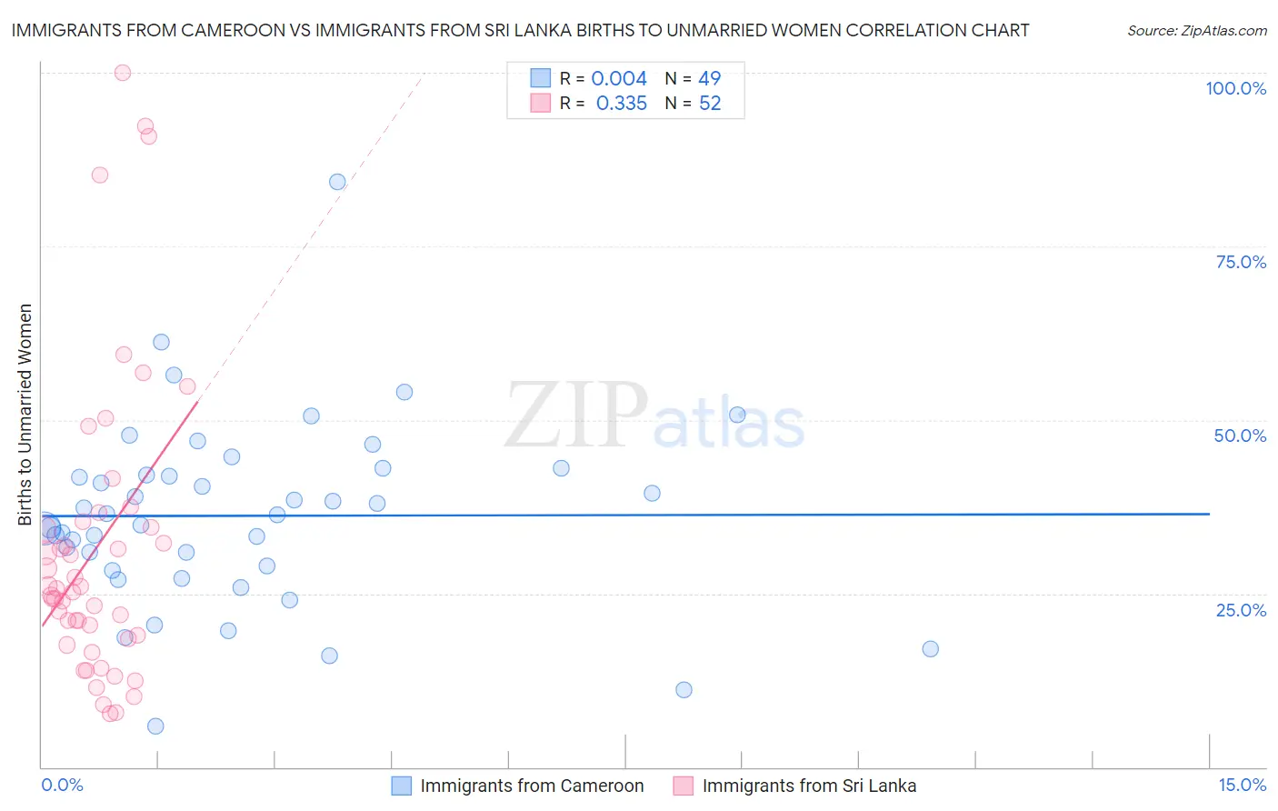 Immigrants from Cameroon vs Immigrants from Sri Lanka Births to Unmarried Women