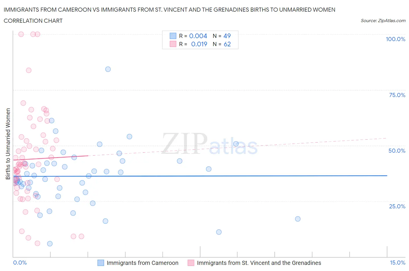 Immigrants from Cameroon vs Immigrants from St. Vincent and the Grenadines Births to Unmarried Women