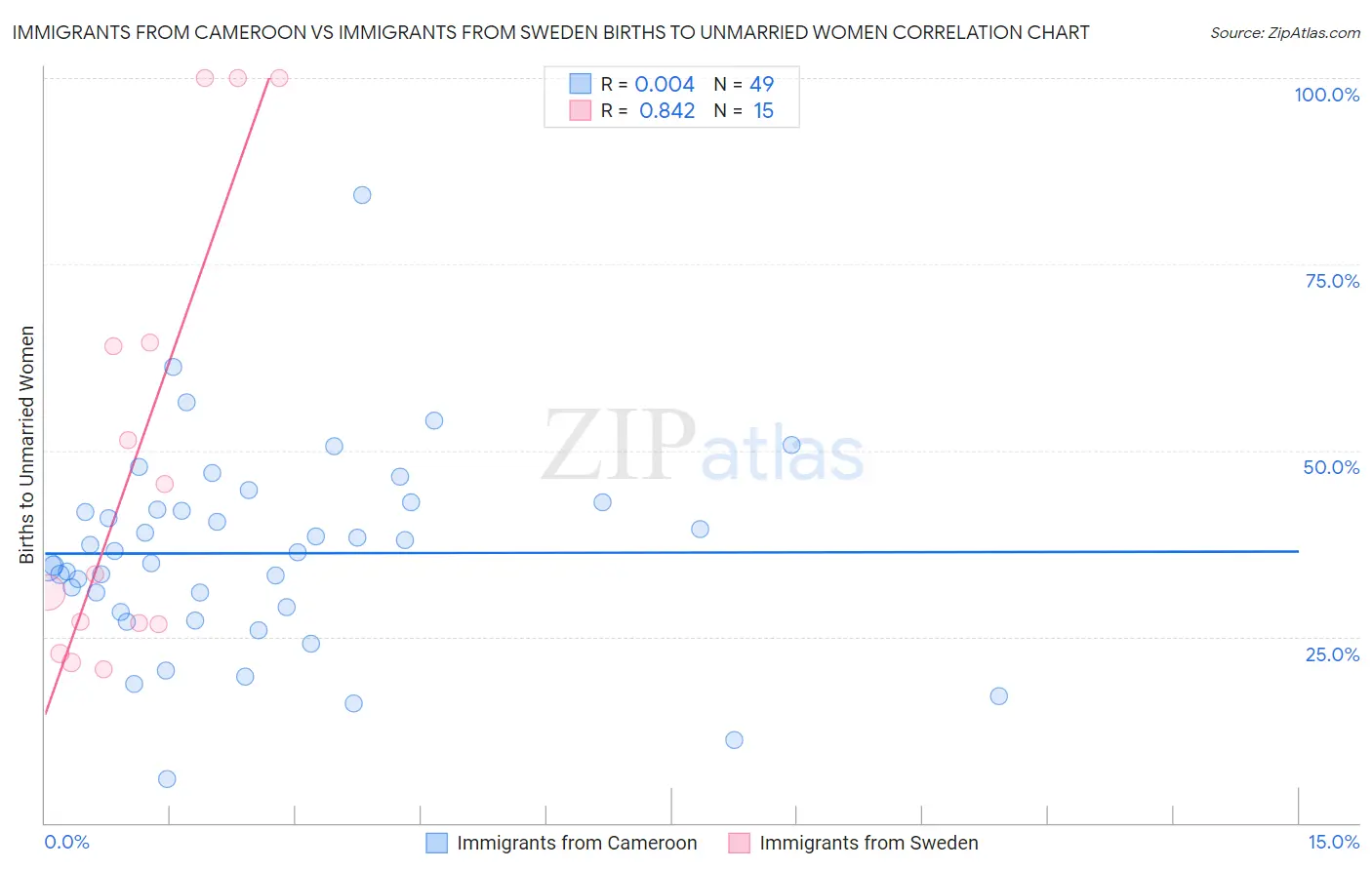 Immigrants from Cameroon vs Immigrants from Sweden Births to Unmarried Women