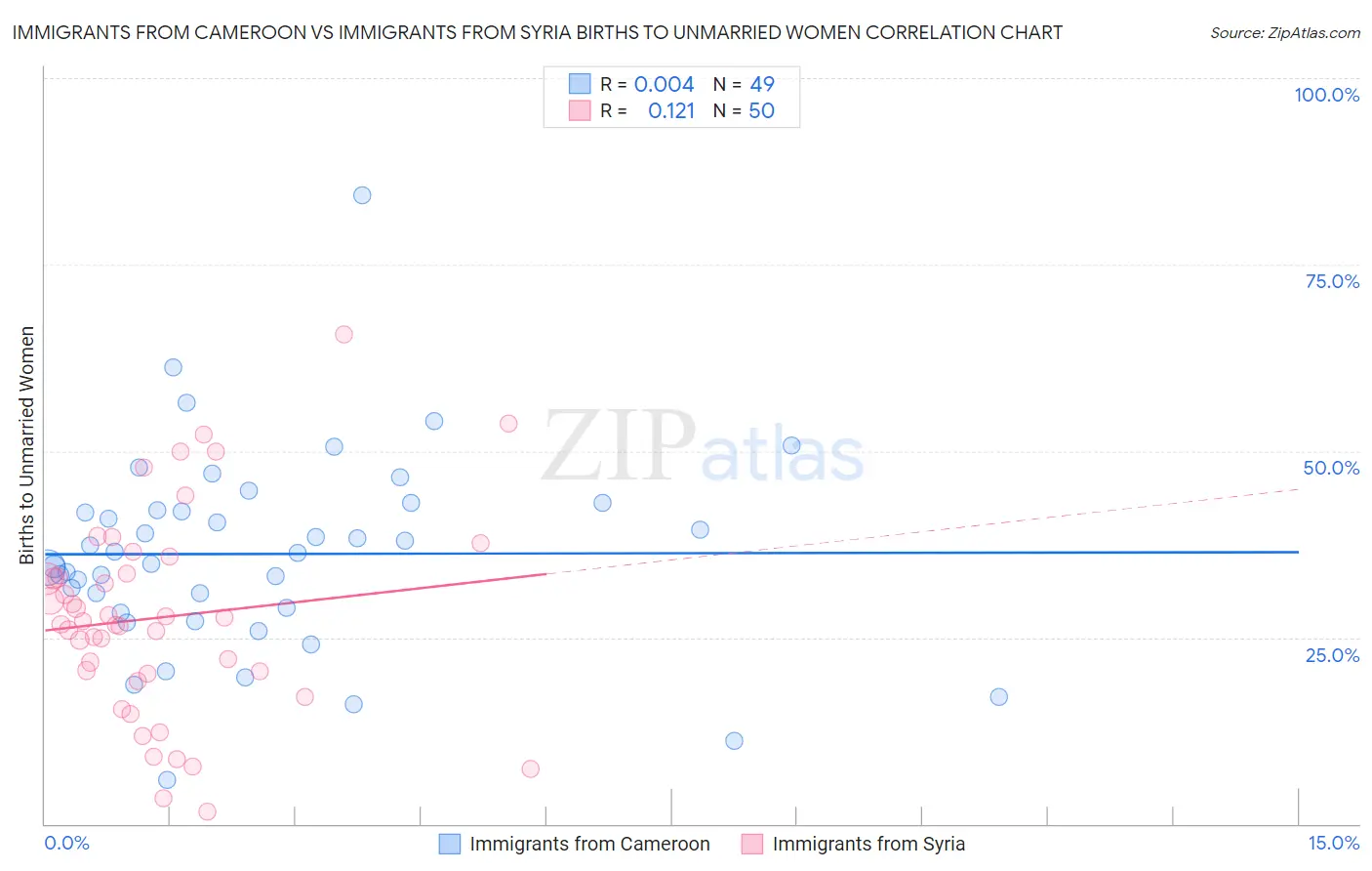 Immigrants from Cameroon vs Immigrants from Syria Births to Unmarried Women