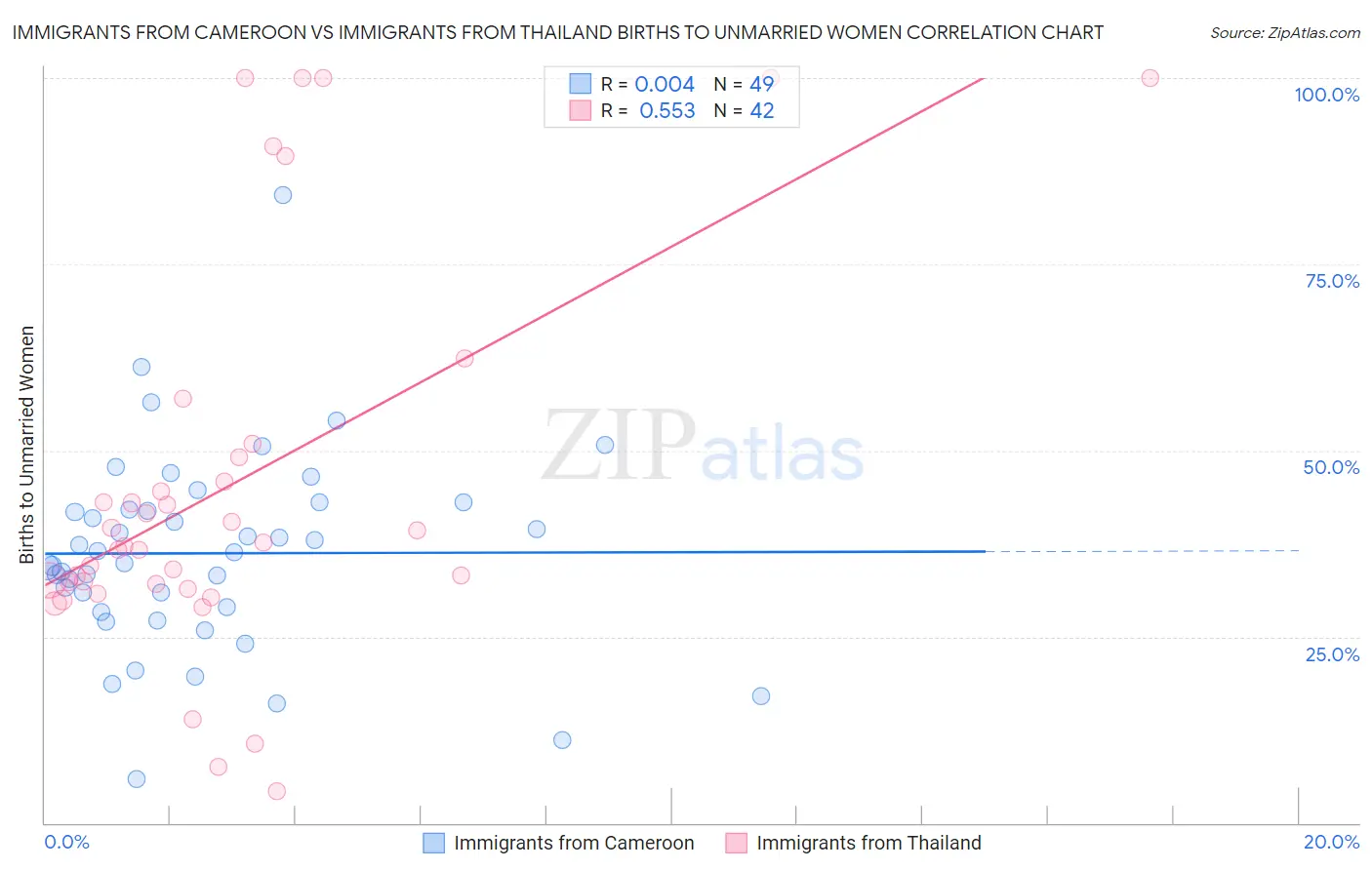 Immigrants from Cameroon vs Immigrants from Thailand Births to Unmarried Women