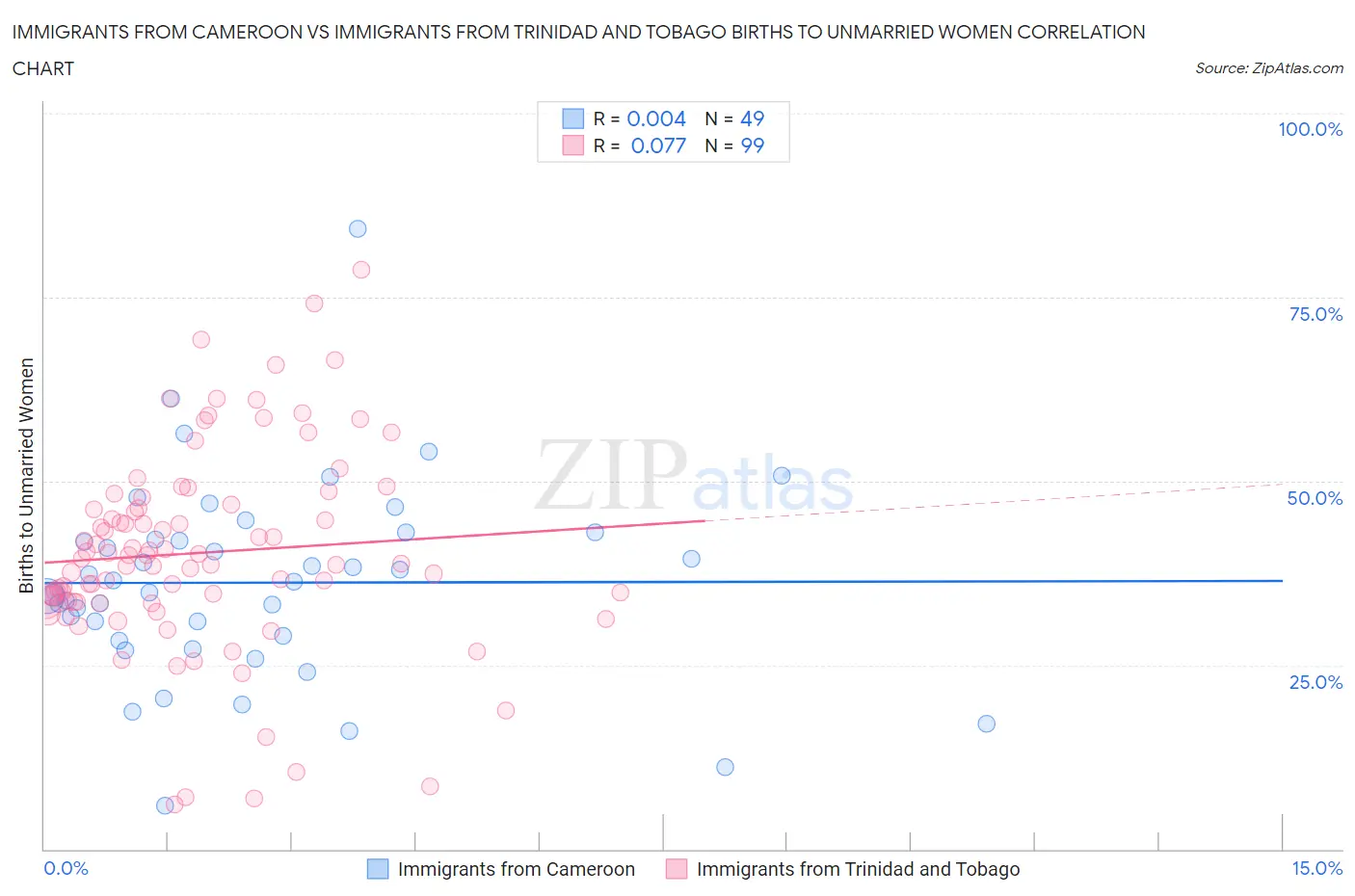 Immigrants from Cameroon vs Immigrants from Trinidad and Tobago Births to Unmarried Women