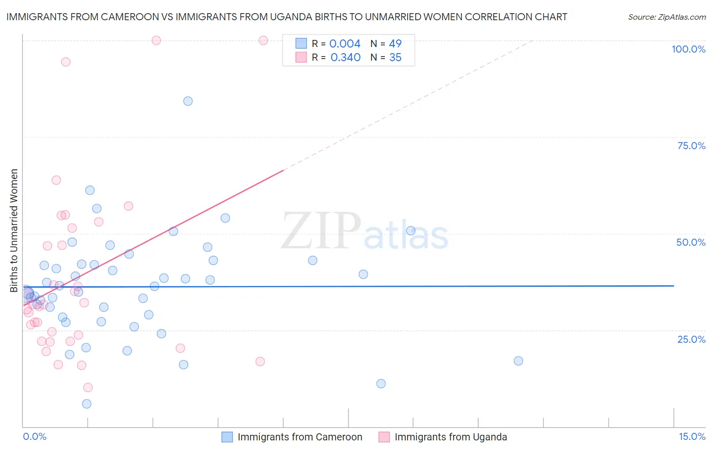Immigrants from Cameroon vs Immigrants from Uganda Births to Unmarried Women