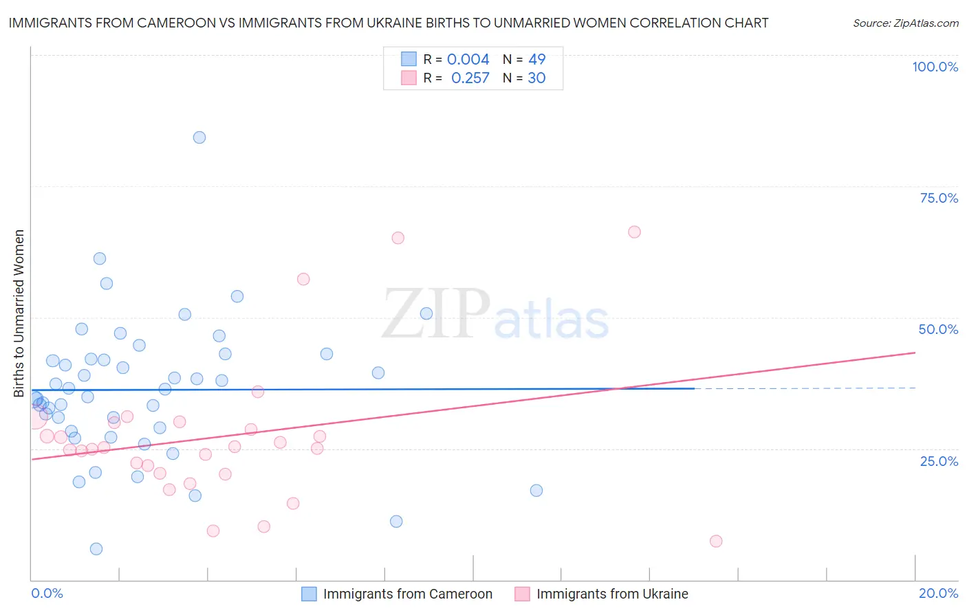 Immigrants from Cameroon vs Immigrants from Ukraine Births to Unmarried Women