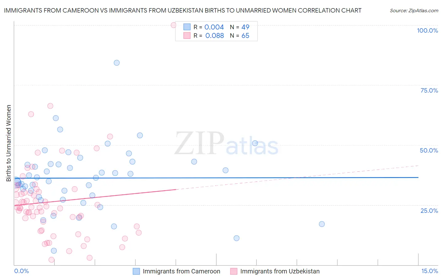 Immigrants from Cameroon vs Immigrants from Uzbekistan Births to Unmarried Women