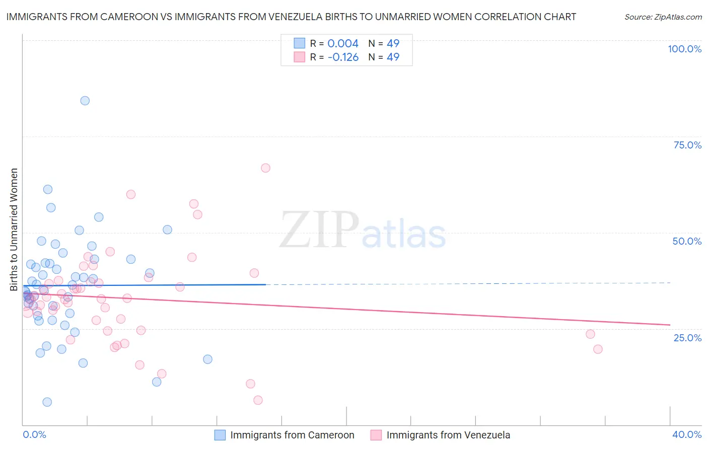 Immigrants from Cameroon vs Immigrants from Venezuela Births to Unmarried Women