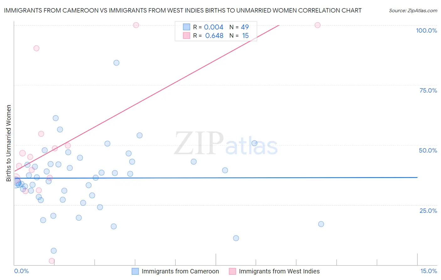 Immigrants from Cameroon vs Immigrants from West Indies Births to Unmarried Women