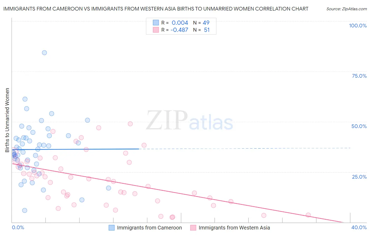 Immigrants from Cameroon vs Immigrants from Western Asia Births to Unmarried Women
