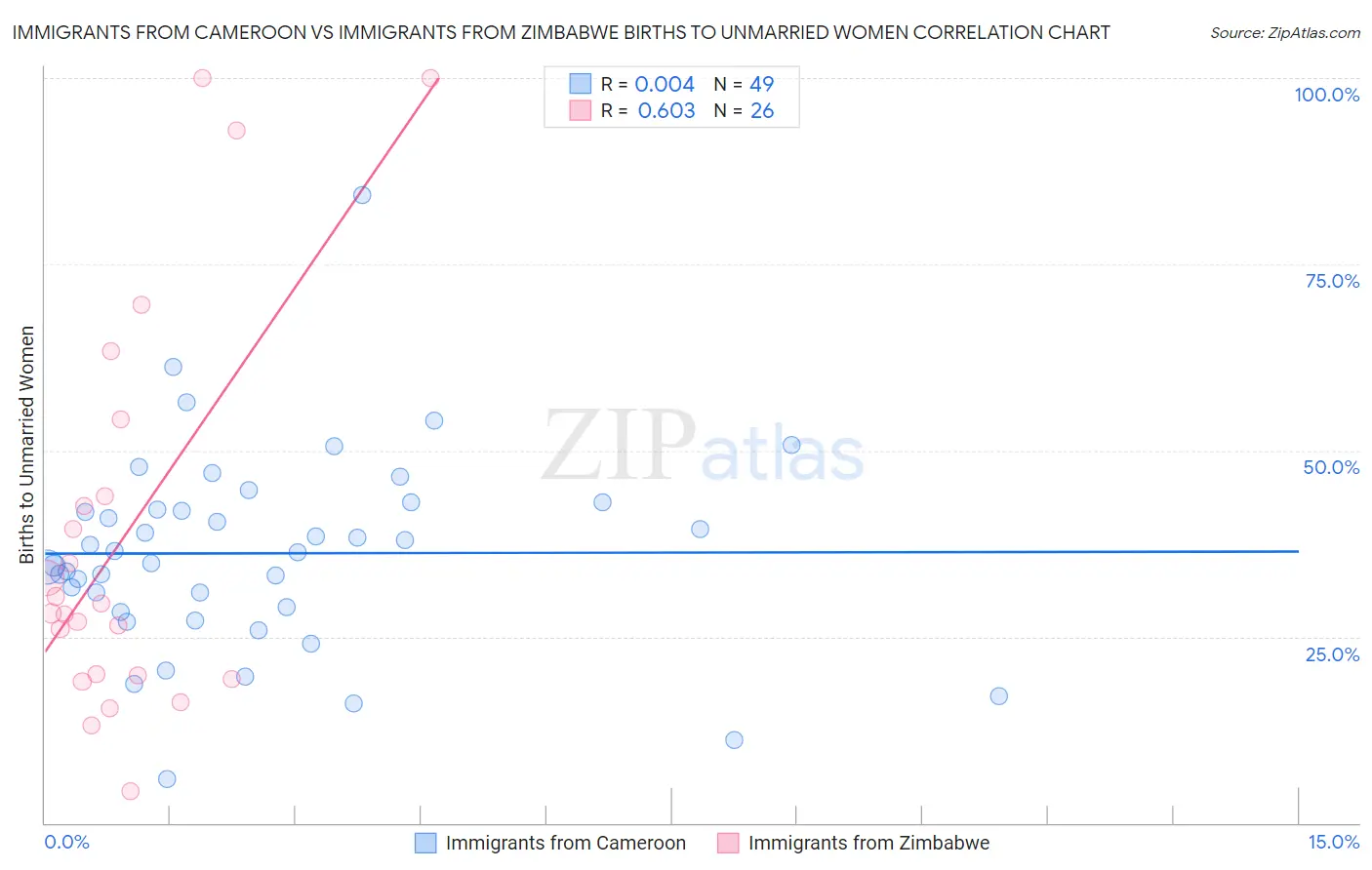 Immigrants from Cameroon vs Immigrants from Zimbabwe Births to Unmarried Women