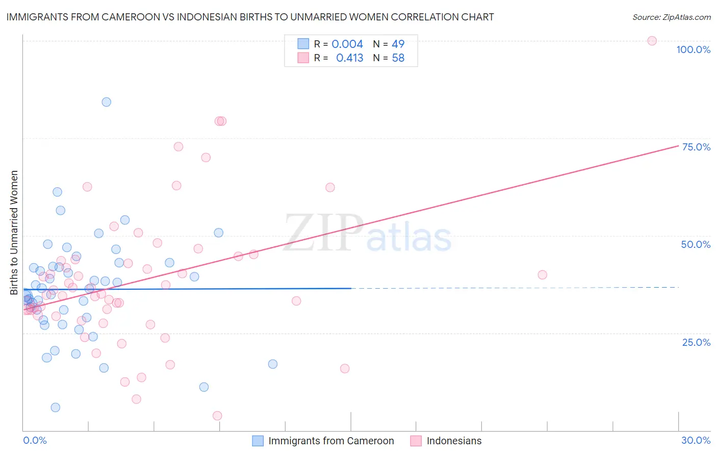 Immigrants from Cameroon vs Indonesian Births to Unmarried Women