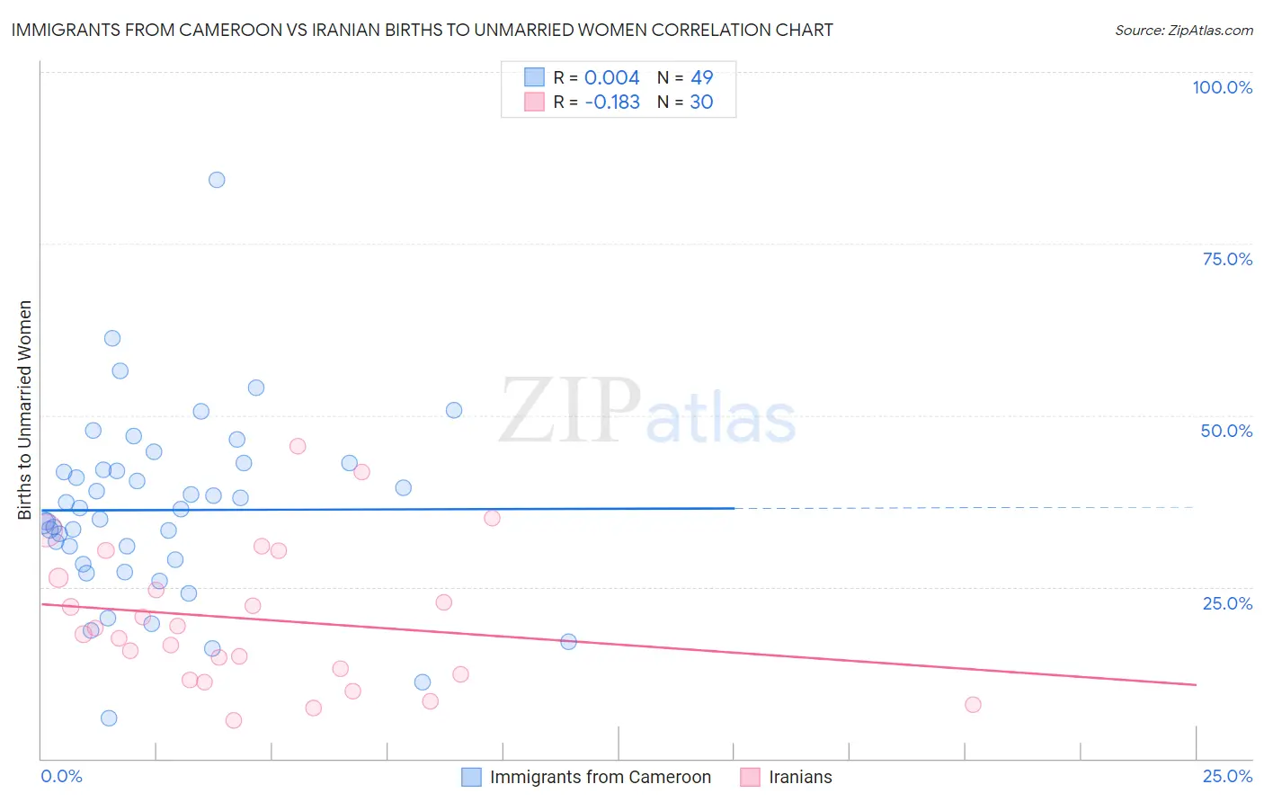 Immigrants from Cameroon vs Iranian Births to Unmarried Women