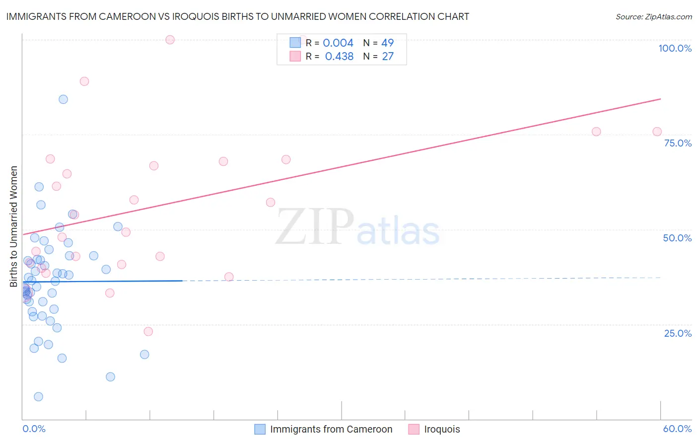 Immigrants from Cameroon vs Iroquois Births to Unmarried Women