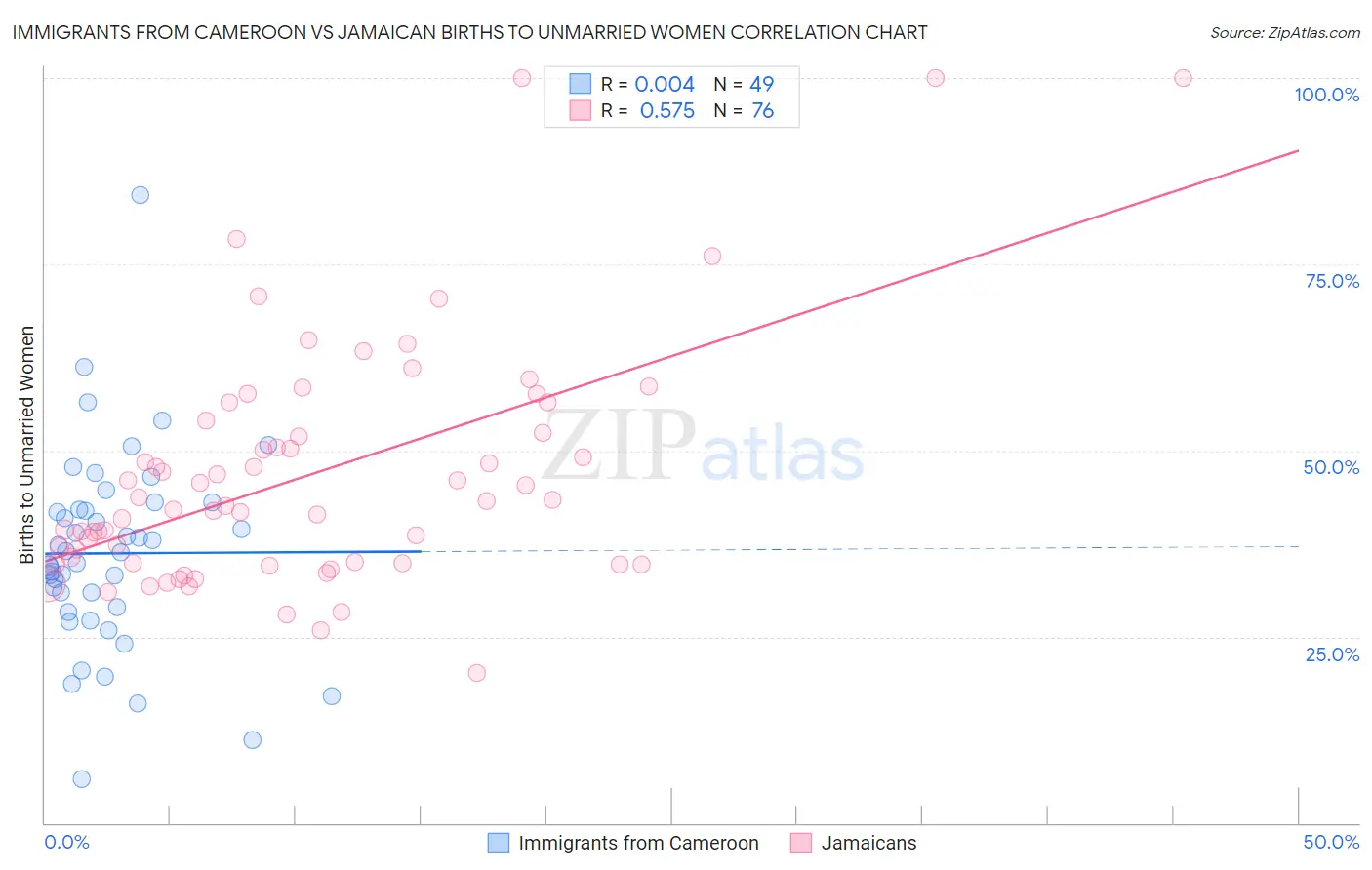 Immigrants from Cameroon vs Jamaican Births to Unmarried Women