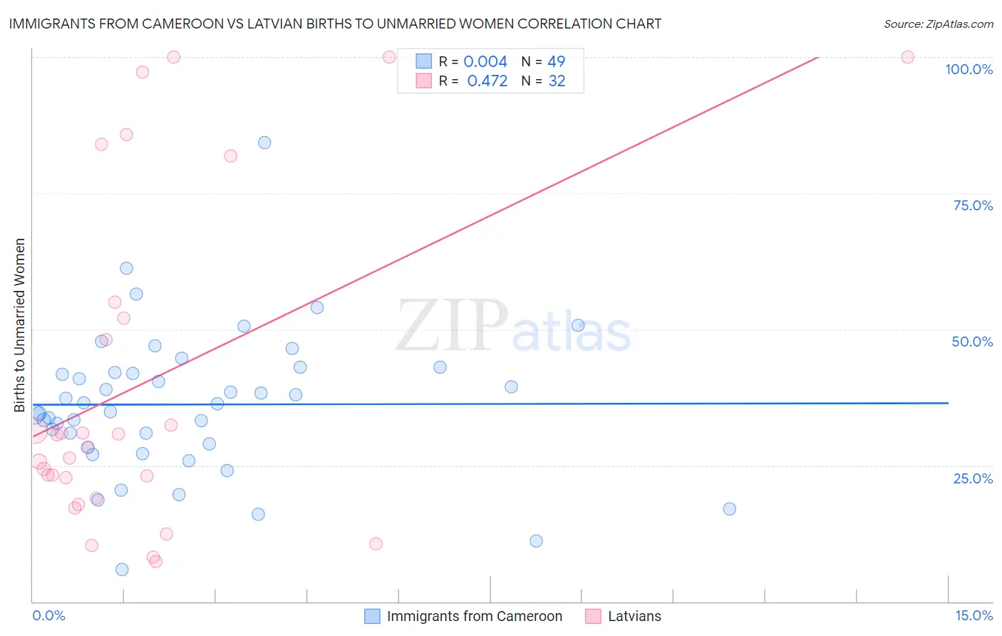 Immigrants from Cameroon vs Latvian Births to Unmarried Women