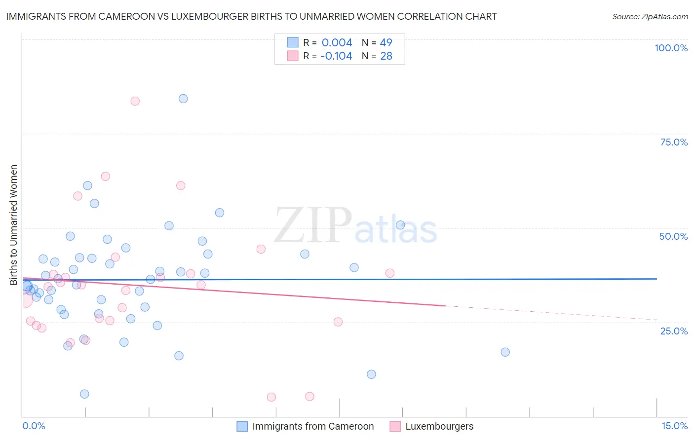 Immigrants from Cameroon vs Luxembourger Births to Unmarried Women