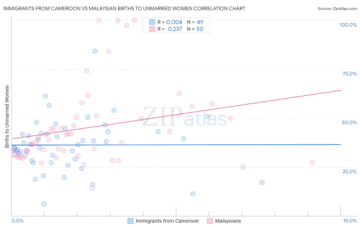 Immigrants from Cameroon vs Malaysian Births to Unmarried Women