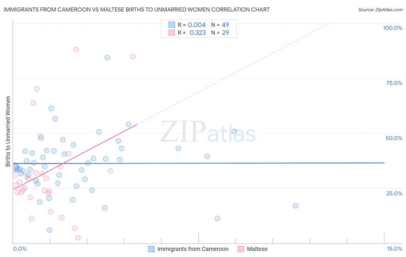 Immigrants from Cameroon vs Maltese Births to Unmarried Women
