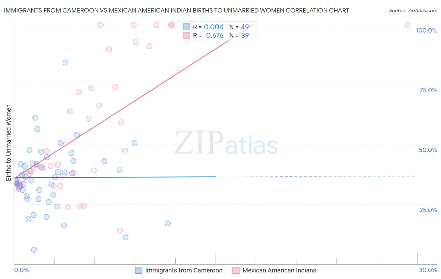Immigrants from Cameroon vs Mexican American Indian Births to Unmarried Women