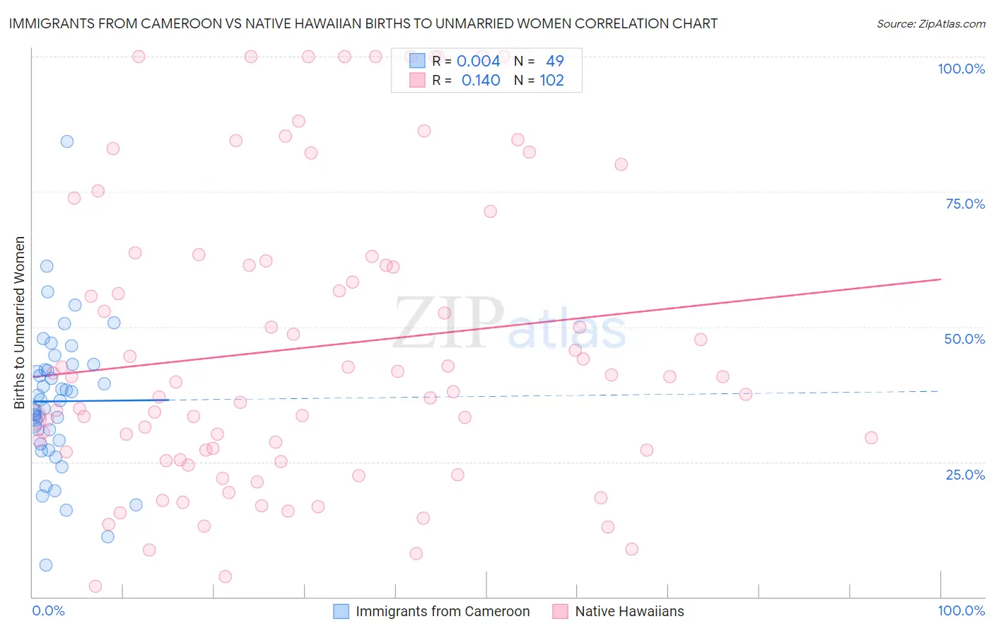 Immigrants from Cameroon vs Native Hawaiian Births to Unmarried Women