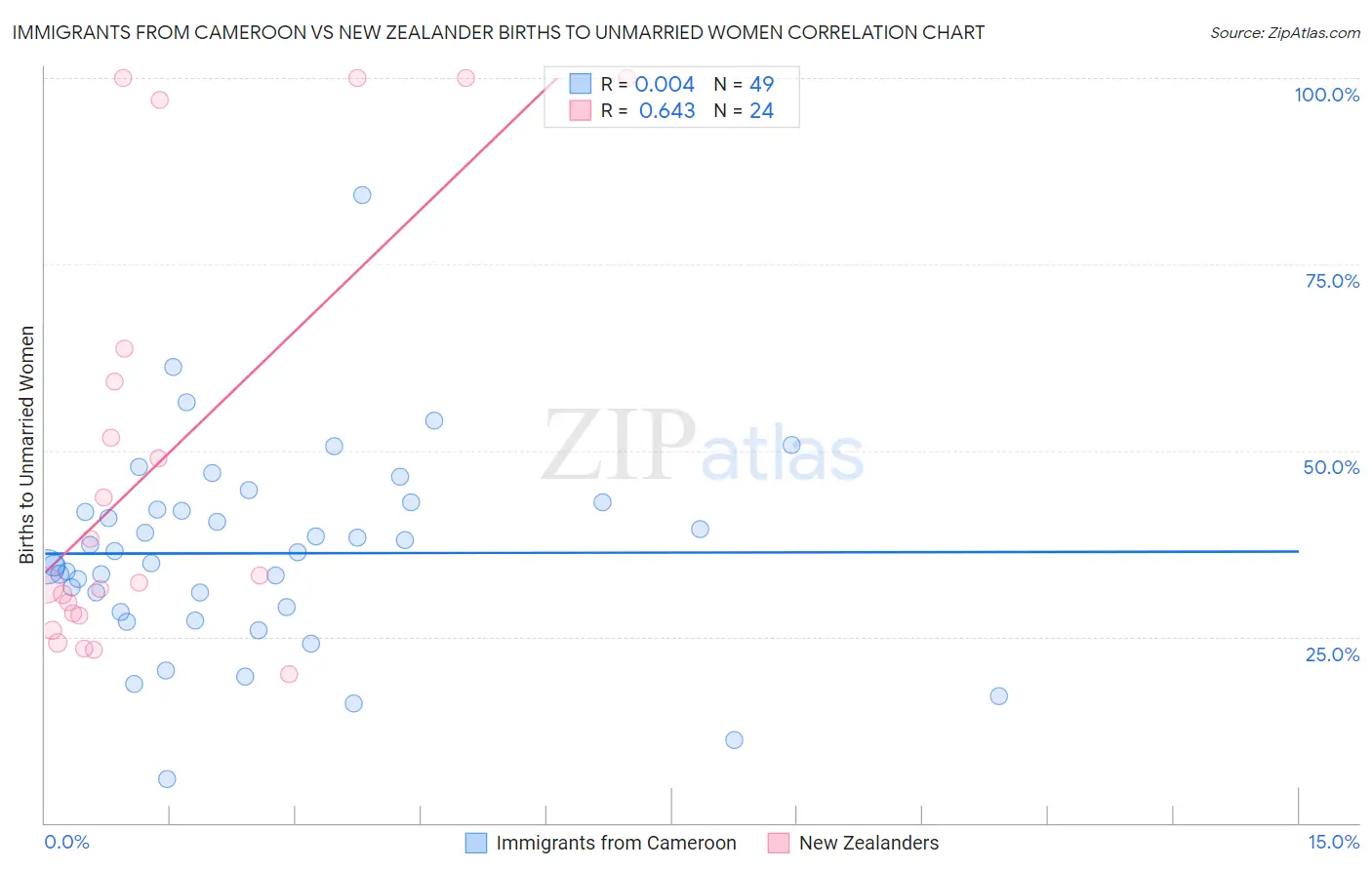 Immigrants from Cameroon vs New Zealander Births to Unmarried Women