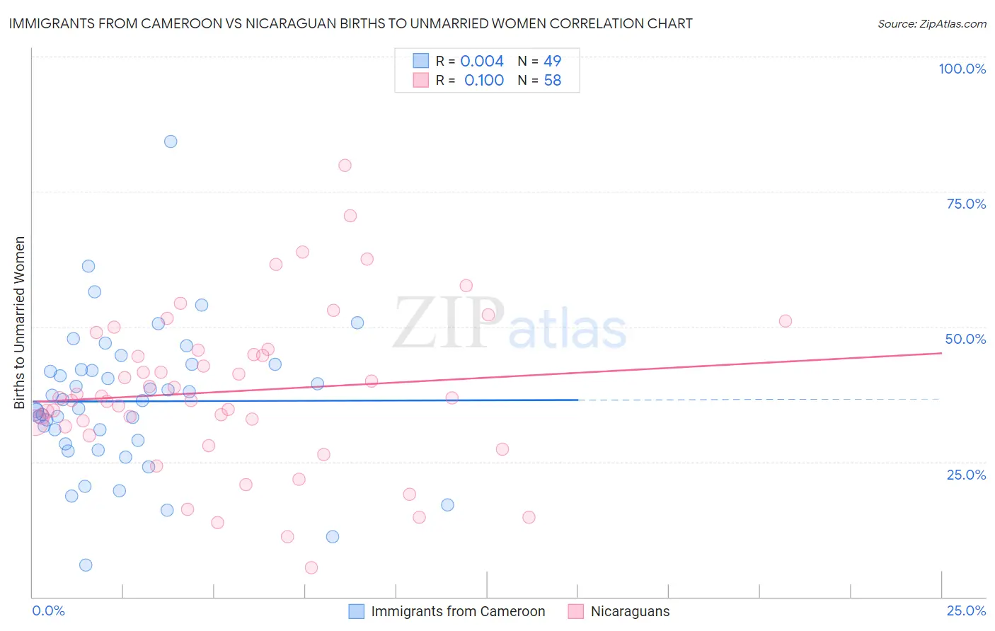 Immigrants from Cameroon vs Nicaraguan Births to Unmarried Women