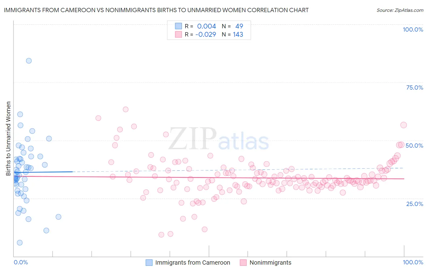 Immigrants from Cameroon vs Nonimmigrants Births to Unmarried Women