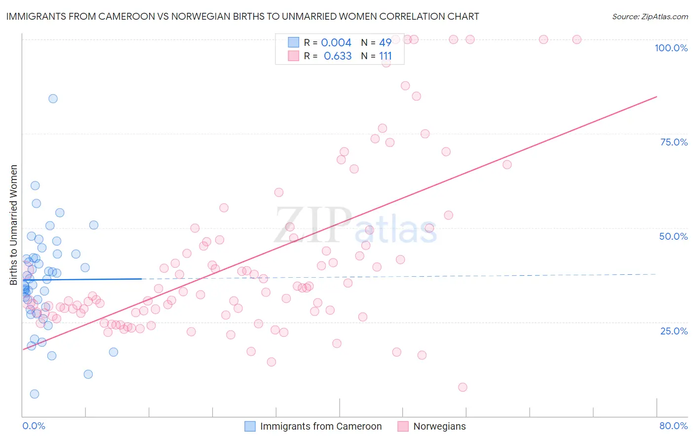 Immigrants from Cameroon vs Norwegian Births to Unmarried Women
