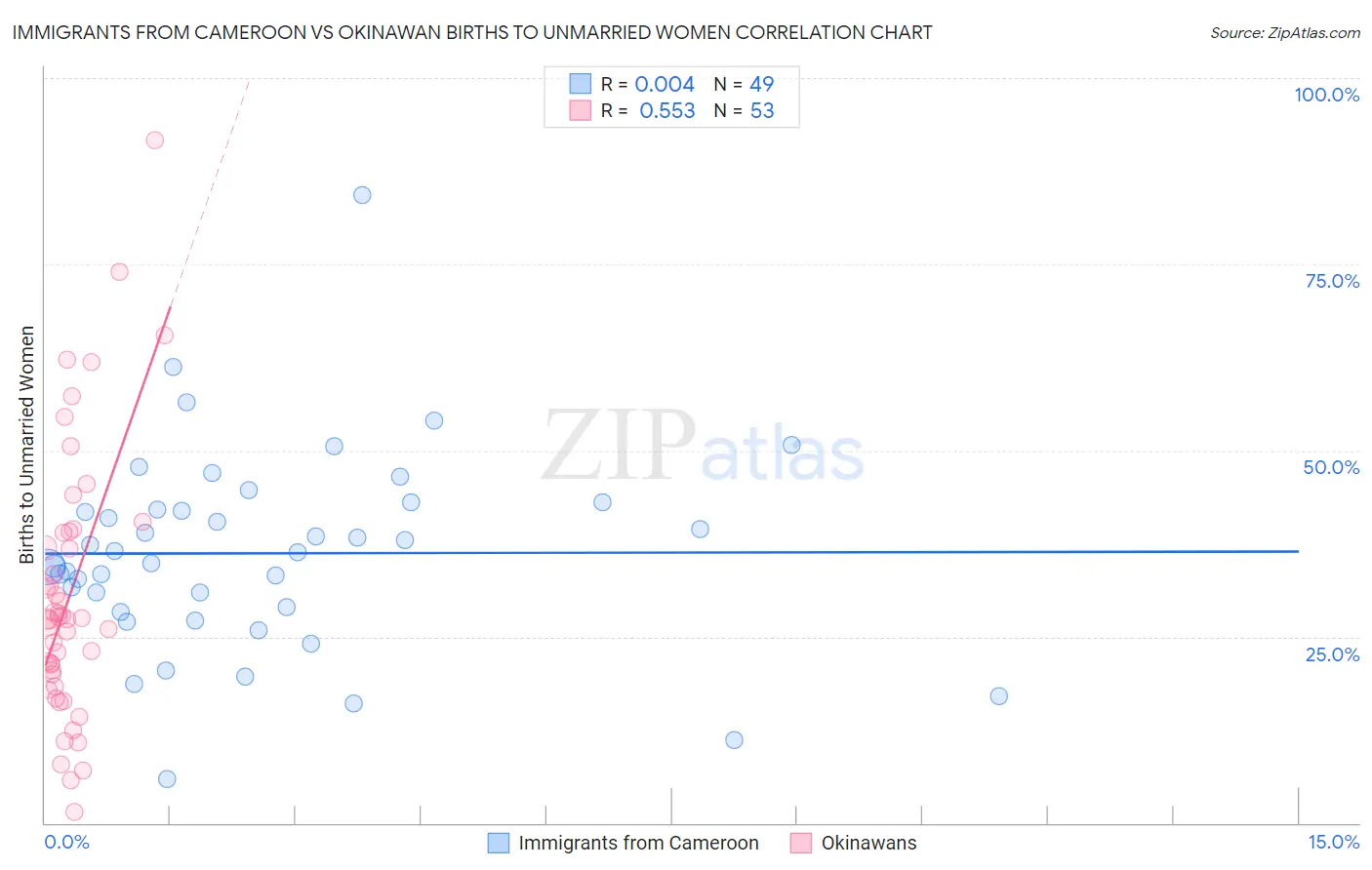 Immigrants from Cameroon vs Okinawan Births to Unmarried Women