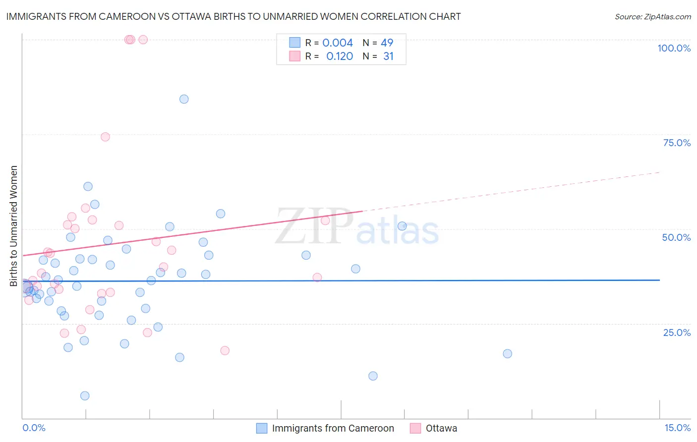 Immigrants from Cameroon vs Ottawa Births to Unmarried Women
