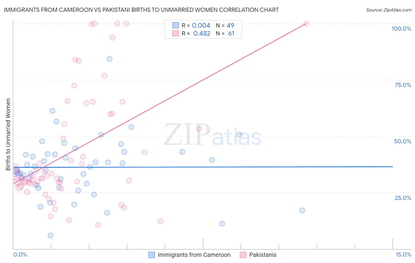 Immigrants from Cameroon vs Pakistani Births to Unmarried Women