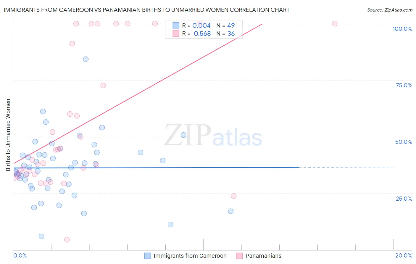 Immigrants from Cameroon vs Panamanian Births to Unmarried Women