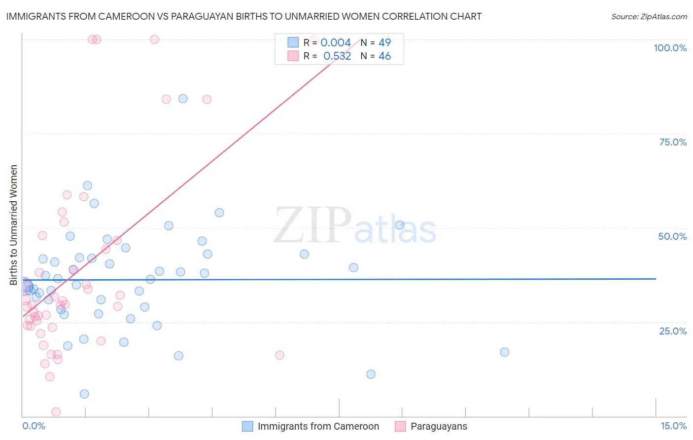 Immigrants from Cameroon vs Paraguayan Births to Unmarried Women