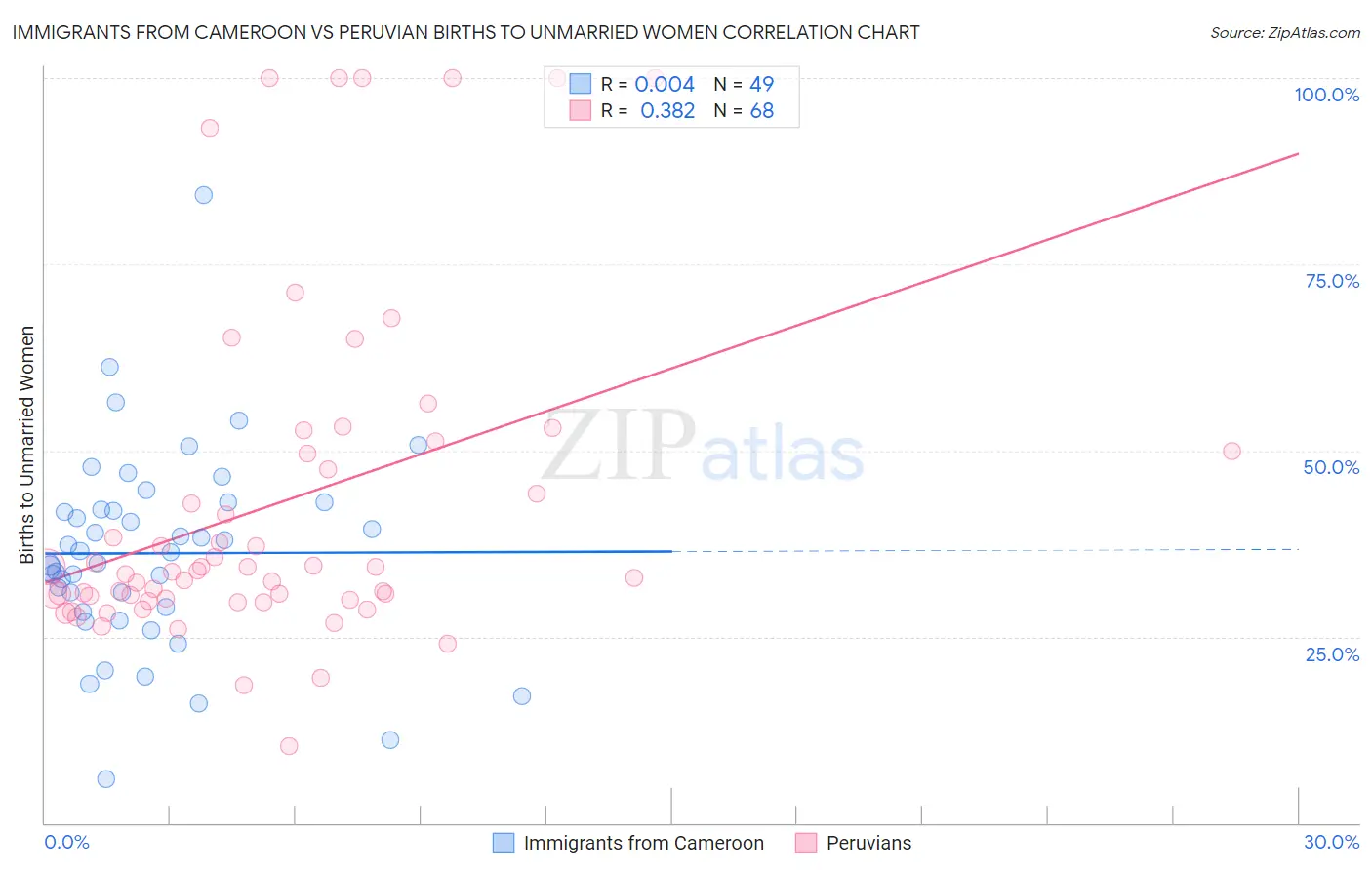 Immigrants from Cameroon vs Peruvian Births to Unmarried Women